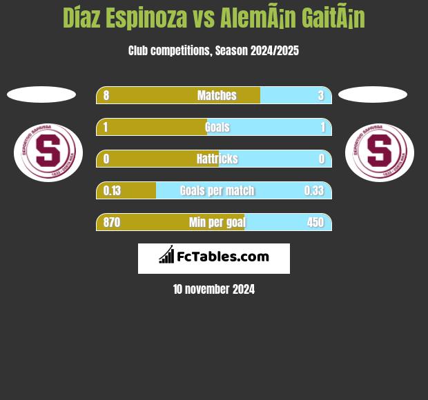 Díaz Espinoza vs AlemÃ¡n GaitÃ¡n h2h player stats