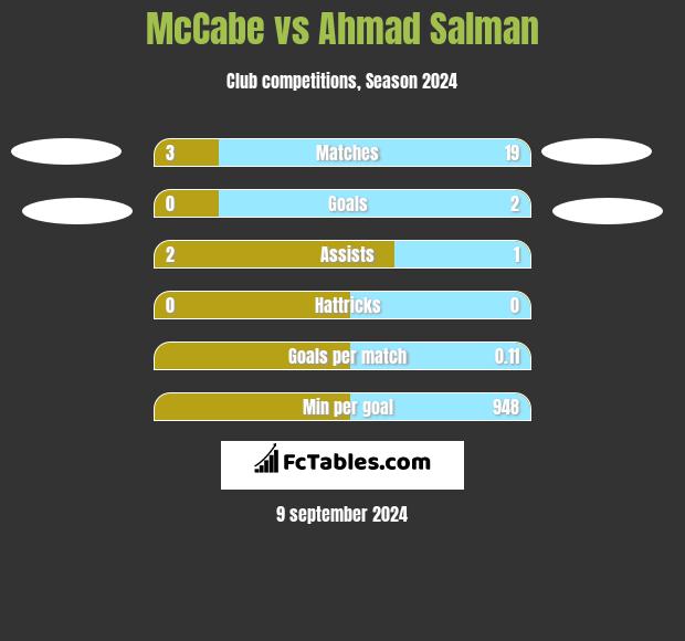 McCabe vs Ahmad Salman h2h player stats