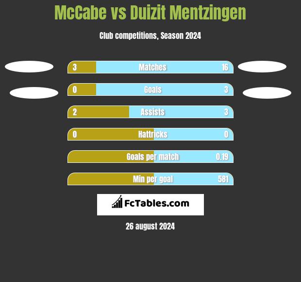 McCabe vs Duizit Mentzingen h2h player stats