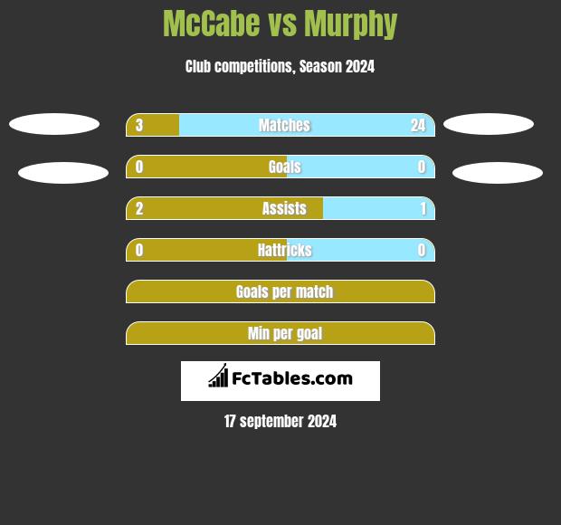 McCabe vs Murphy h2h player stats