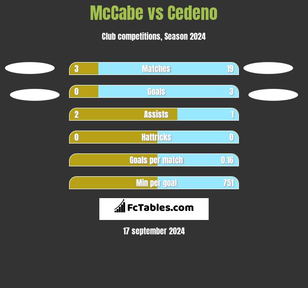 McCabe vs Cedeno h2h player stats