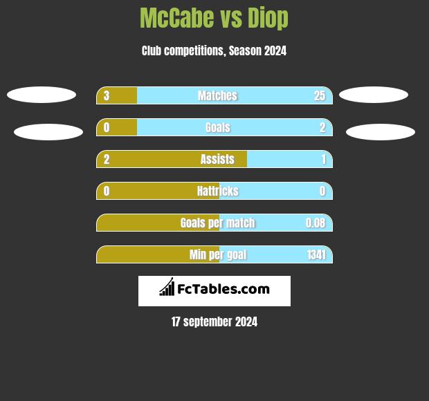 McCabe vs Diop h2h player stats