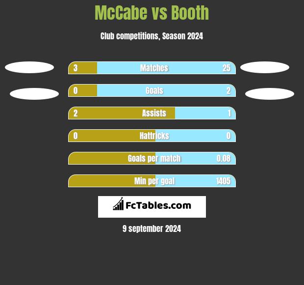 McCabe vs Booth h2h player stats