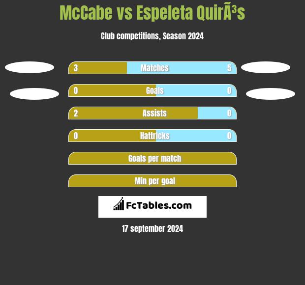 McCabe vs Espeleta QuirÃ³s h2h player stats