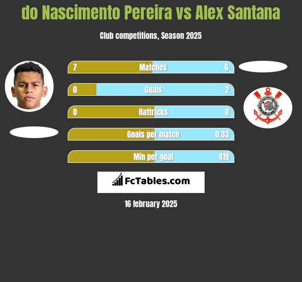 do Nascimento Pereira vs Alex Santana h2h player stats