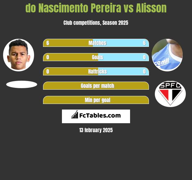 do Nascimento Pereira vs Alisson h2h player stats