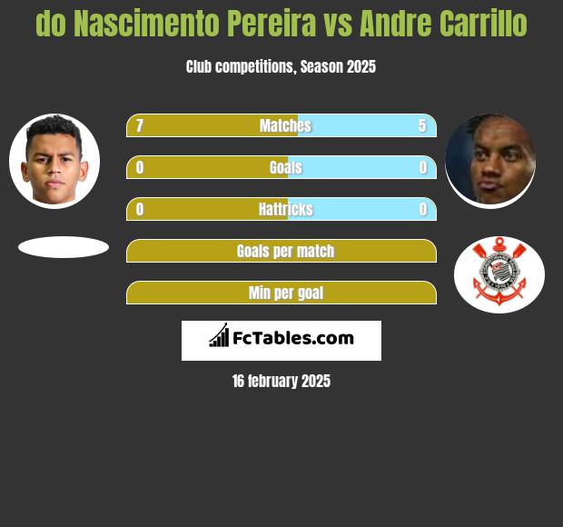 do Nascimento Pereira vs Andre Carrillo h2h player stats