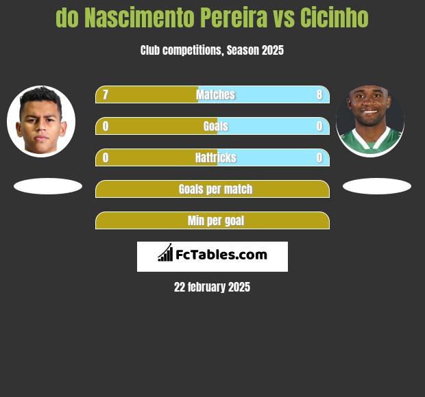 do Nascimento Pereira vs Cicinho h2h player stats