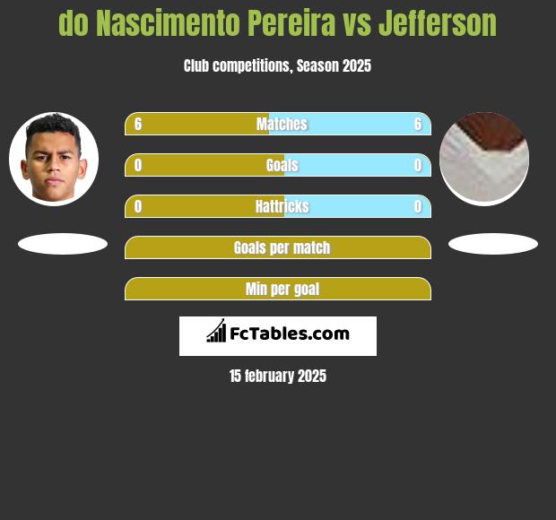 do Nascimento Pereira vs Jefferson h2h player stats