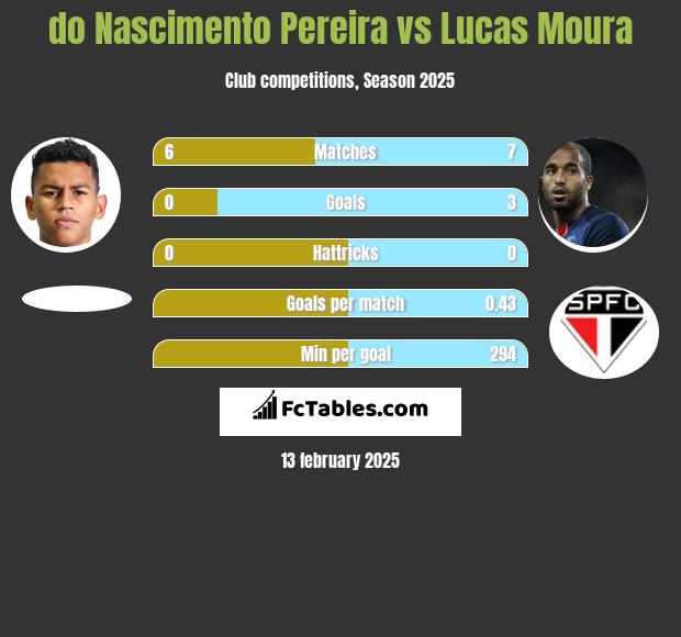 do Nascimento Pereira vs Lucas Moura h2h player stats