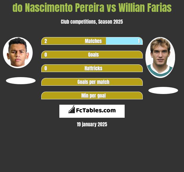 do Nascimento Pereira vs Willian Farias h2h player stats