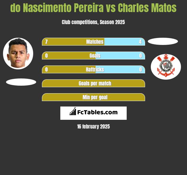 do Nascimento Pereira vs Charles Matos h2h player stats