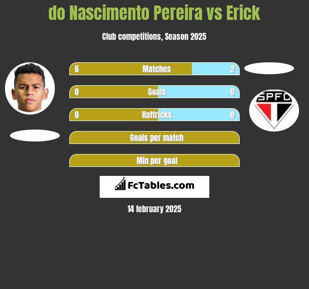 do Nascimento Pereira vs Erick h2h player stats