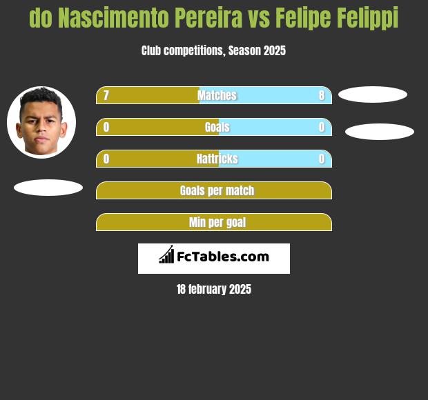 do Nascimento Pereira vs Felipe Felippi h2h player stats