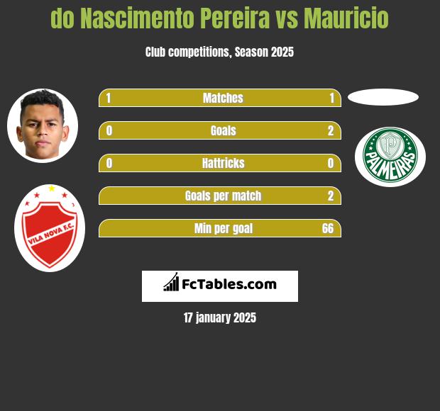 do Nascimento Pereira vs Mauricio h2h player stats