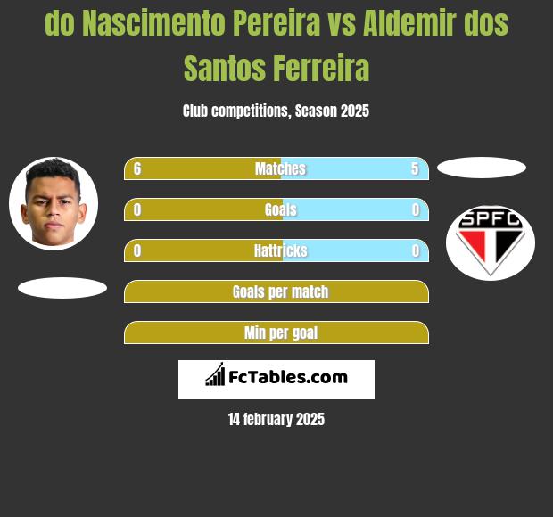 do Nascimento Pereira vs Aldemir dos Santos Ferreira h2h player stats