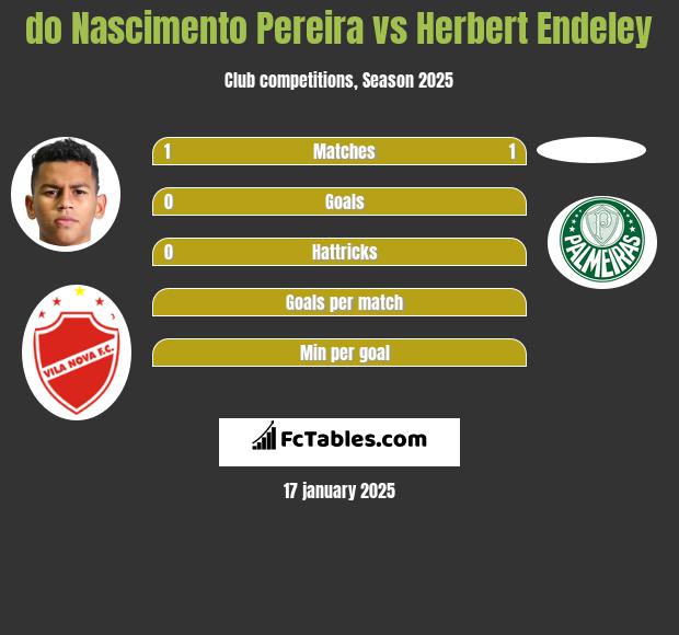 do Nascimento Pereira vs Herbert Endeley h2h player stats