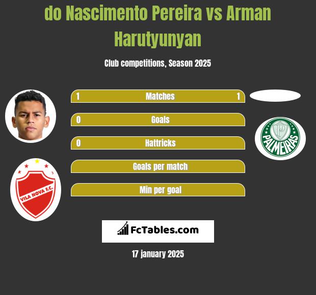 do Nascimento Pereira vs Arman Harutyunyan h2h player stats