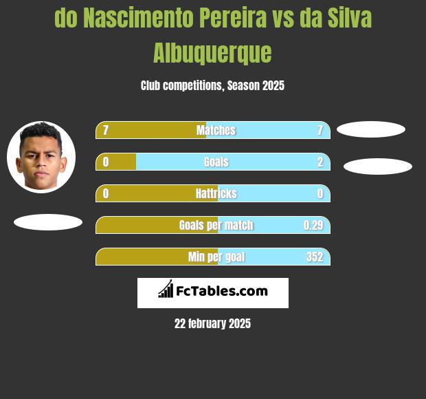 do Nascimento Pereira vs da Silva Albuquerque h2h player stats