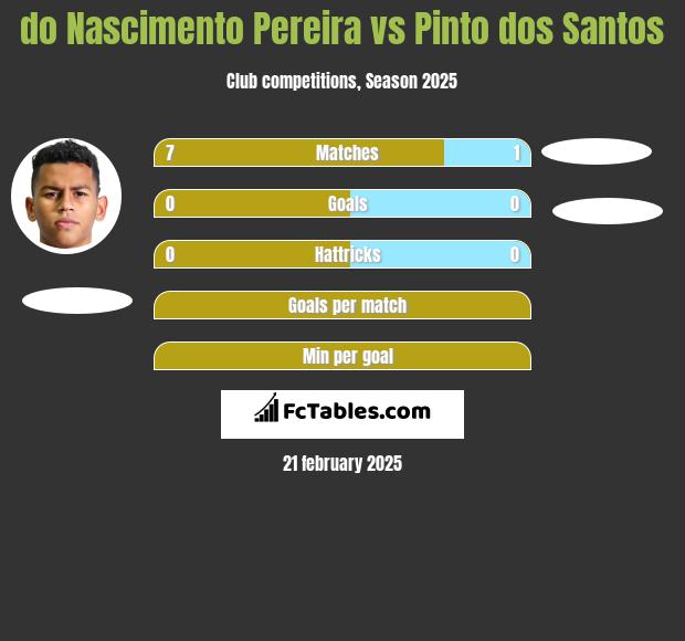 do Nascimento Pereira vs Pinto dos Santos h2h player stats