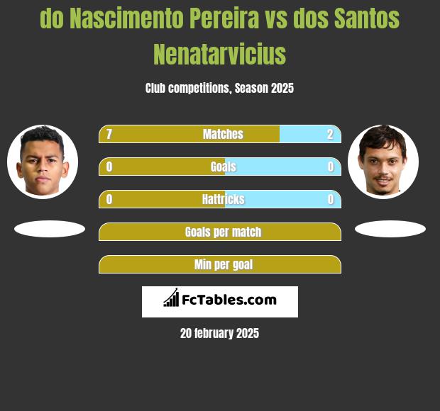 do Nascimento Pereira vs dos Santos Nenatarvicius h2h player stats