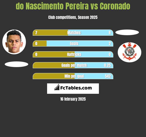 do Nascimento Pereira vs Coronado h2h player stats