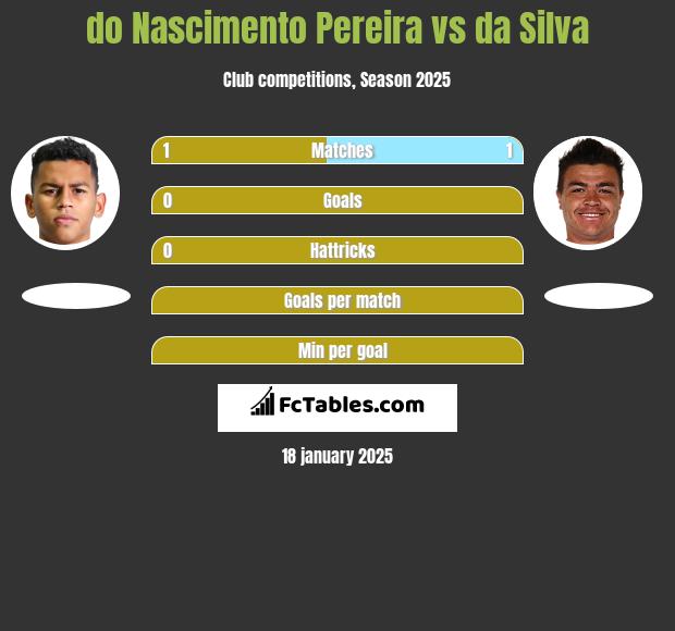 do Nascimento Pereira vs da Silva h2h player stats