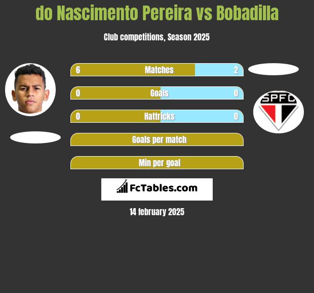 do Nascimento Pereira vs Bobadilla h2h player stats