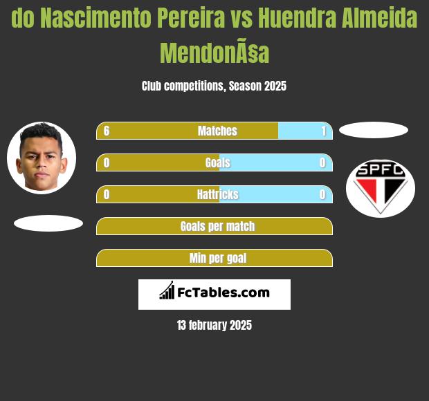 do Nascimento Pereira vs Huendra Almeida MendonÃ§a h2h player stats