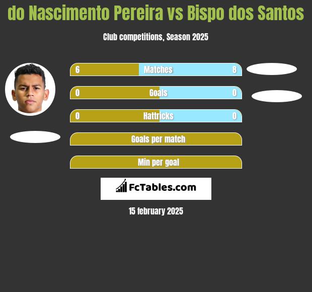 do Nascimento Pereira vs Bispo dos Santos h2h player stats