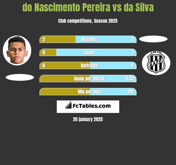 do Nascimento Pereira vs da Silva h2h player stats