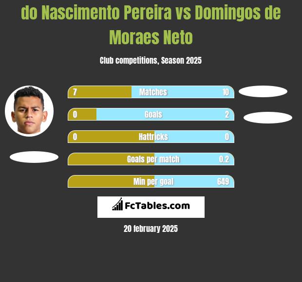 do Nascimento Pereira vs Domingos de Moraes Neto h2h player stats