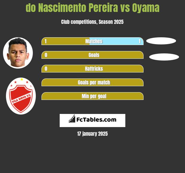 do Nascimento Pereira vs Oyama h2h player stats