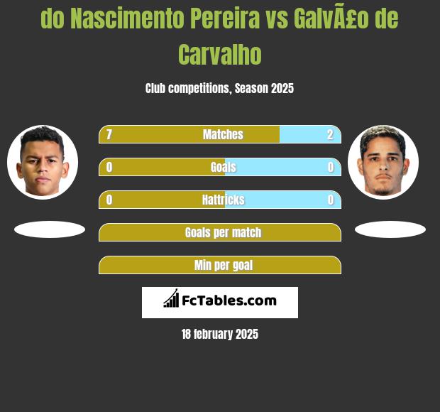 do Nascimento Pereira vs GalvÃ£o de Carvalho h2h player stats