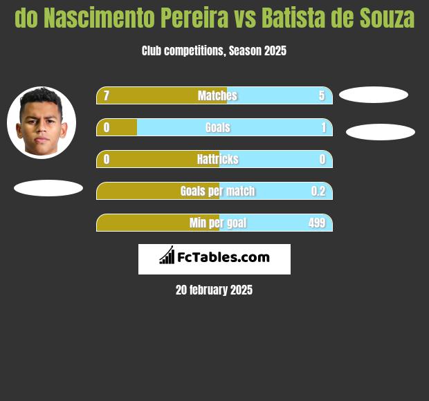 do Nascimento Pereira vs Batista de Souza h2h player stats