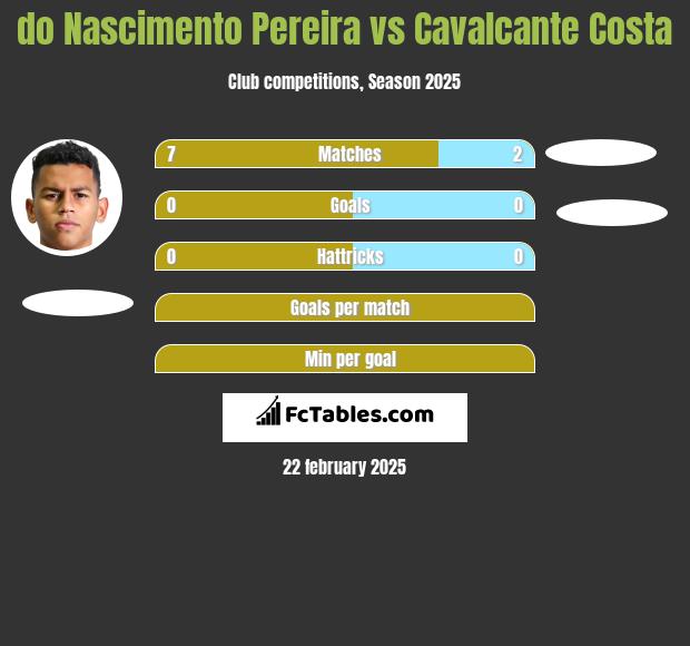 do Nascimento Pereira vs Cavalcante Costa h2h player stats