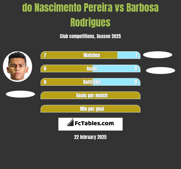 do Nascimento Pereira vs Barbosa Rodrigues h2h player stats