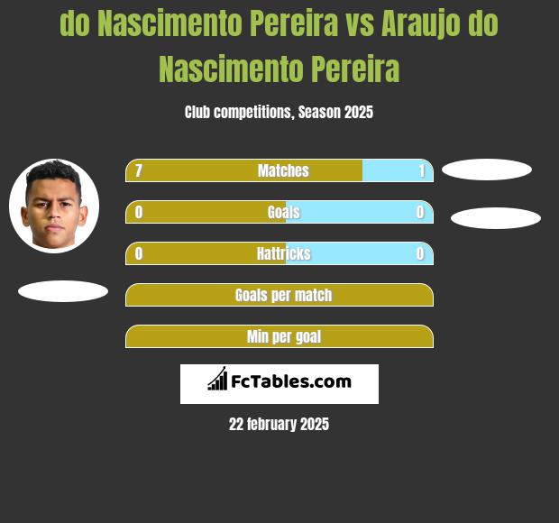 do Nascimento Pereira vs Araujo do Nascimento Pereira h2h player stats