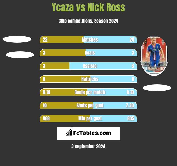 Ycaza vs Nick Ross h2h player stats