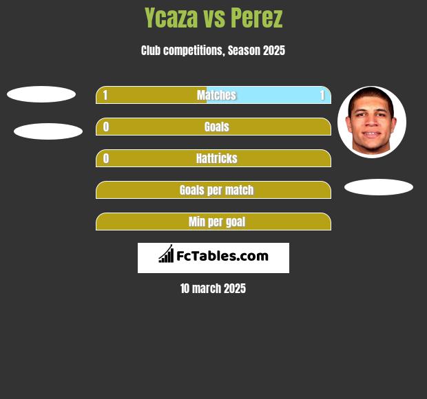 Ycaza vs Perez h2h player stats