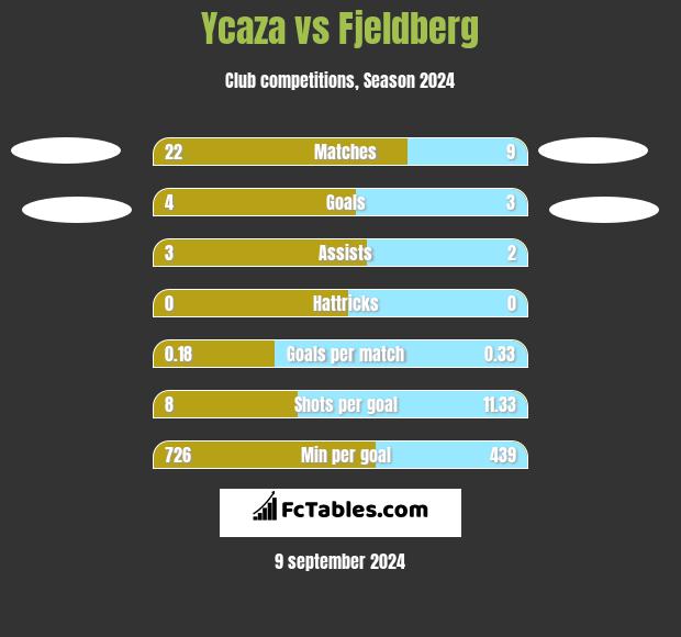 Ycaza vs Fjeldberg h2h player stats