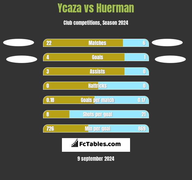 Ycaza vs Huerman h2h player stats