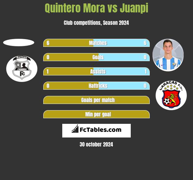 Quintero Mora vs Juanpi h2h player stats