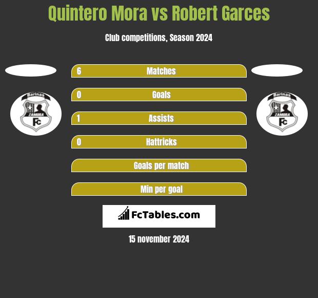 Quintero Mora vs Robert Garces h2h player stats