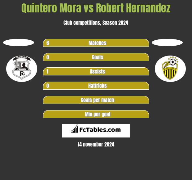 Quintero Mora vs Robert Hernandez h2h player stats