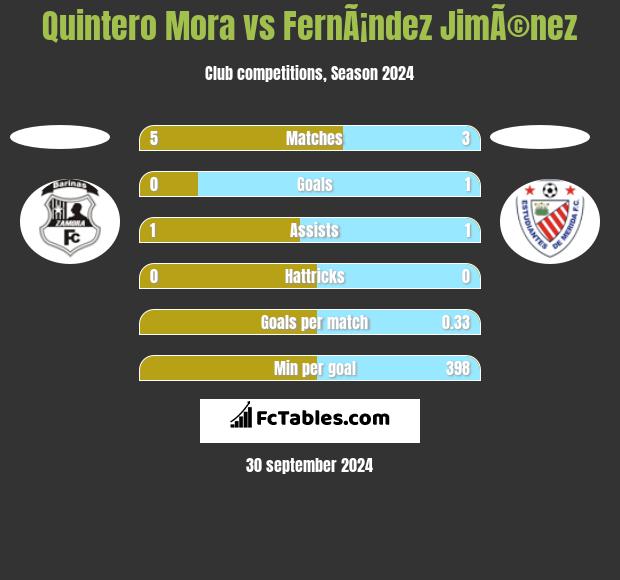 Quintero Mora vs FernÃ¡ndez JimÃ©nez h2h player stats