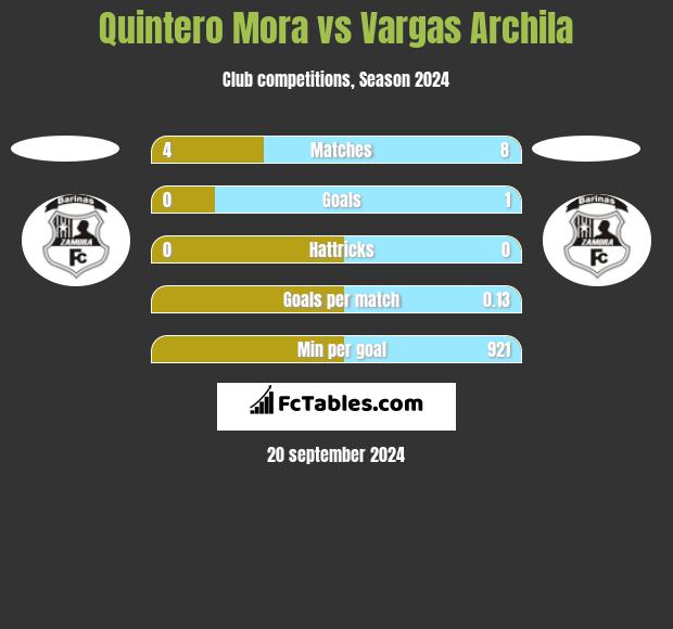 Quintero Mora vs Vargas Archila h2h player stats