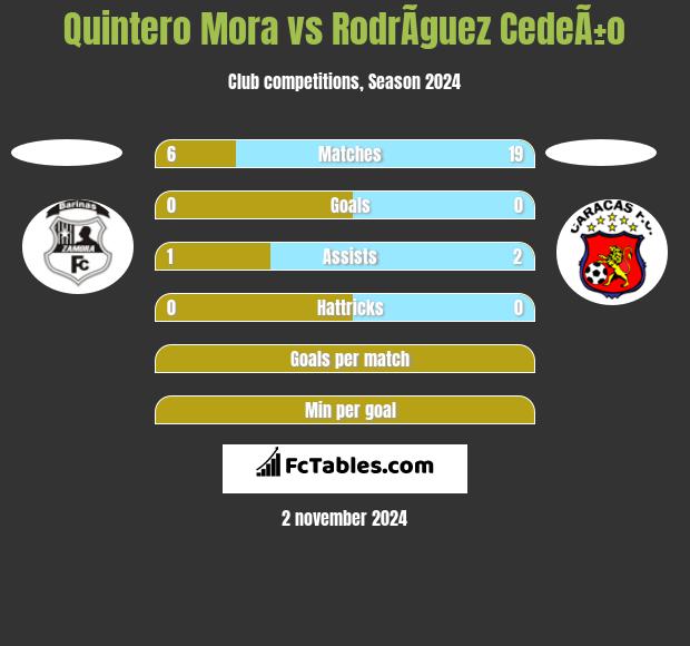 Quintero Mora vs RodrÃ­guez CedeÃ±o h2h player stats