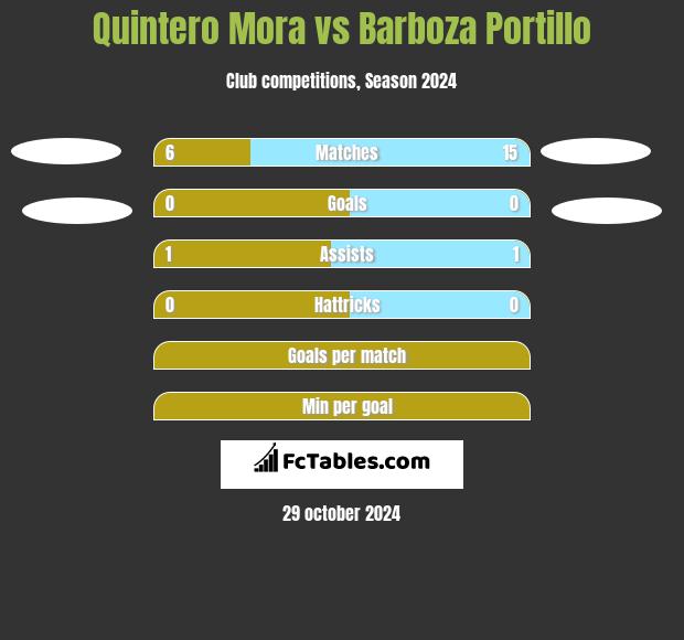 Quintero Mora vs Barboza Portillo h2h player stats