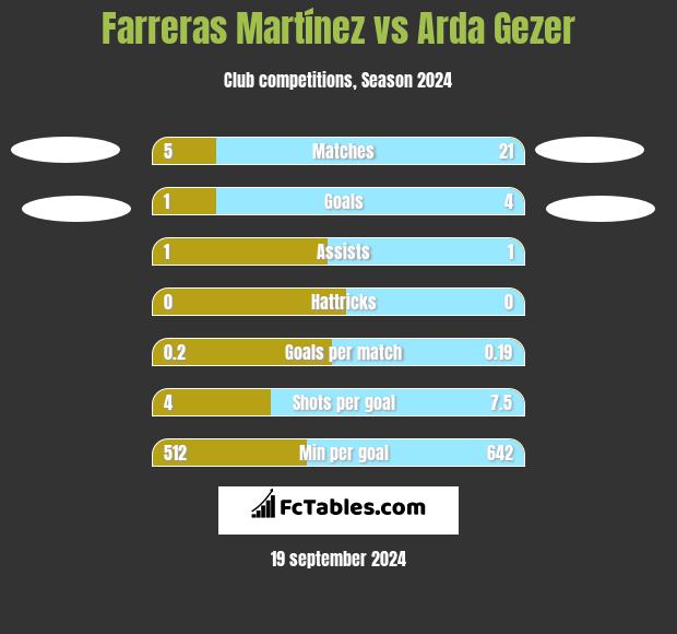 Farreras Martínez vs Arda Gezer h2h player stats